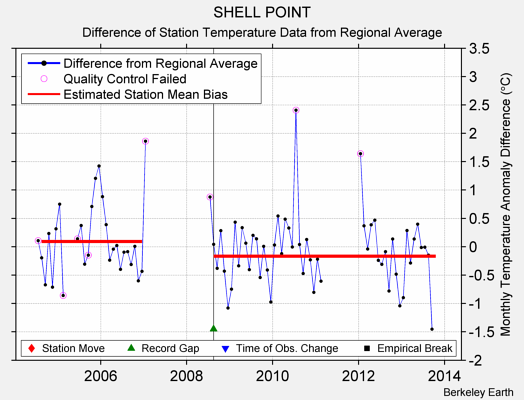 SHELL POINT difference from regional expectation