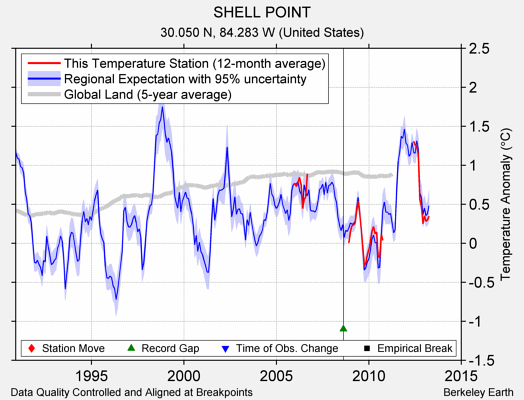 SHELL POINT comparison to regional expectation