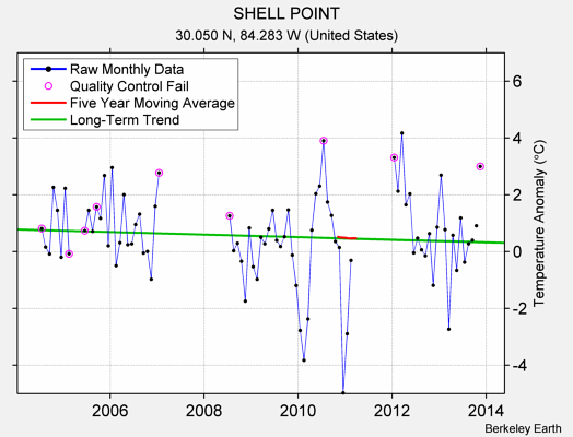 SHELL POINT Raw Mean Temperature