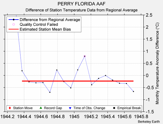 PERRY FLORIDA AAF difference from regional expectation