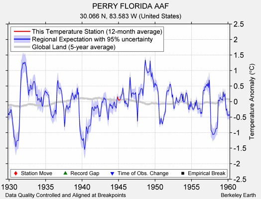 PERRY FLORIDA AAF comparison to regional expectation