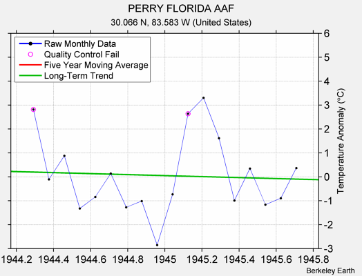 PERRY FLORIDA AAF Raw Mean Temperature