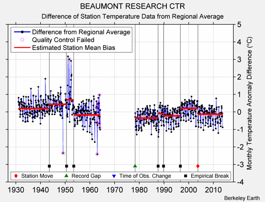 BEAUMONT RESEARCH CTR difference from regional expectation