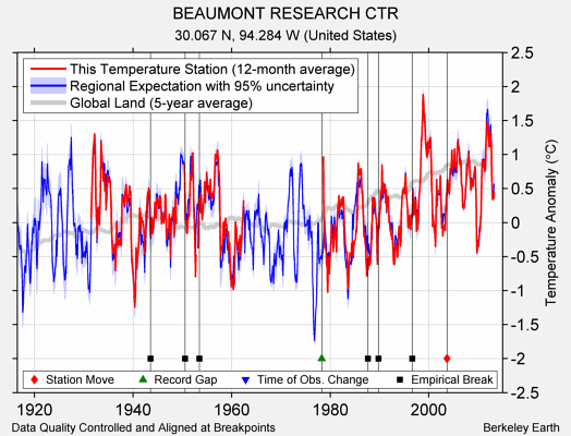 BEAUMONT RESEARCH CTR comparison to regional expectation