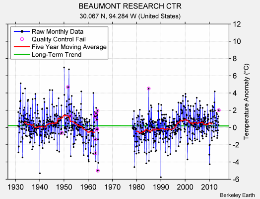 BEAUMONT RESEARCH CTR Raw Mean Temperature