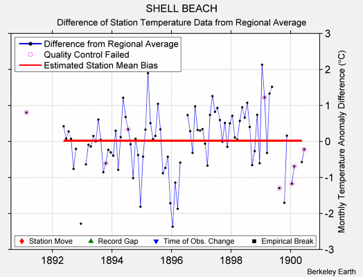 SHELL BEACH difference from regional expectation