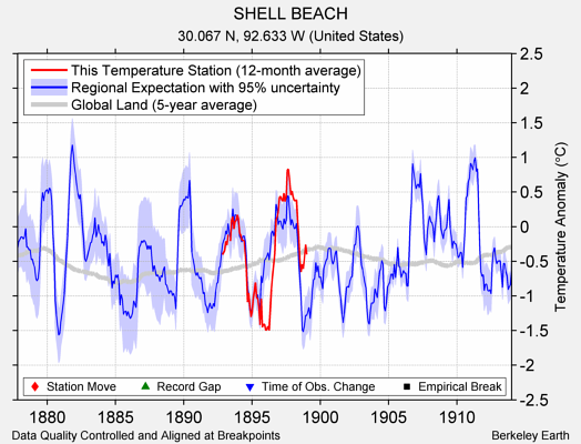 SHELL BEACH comparison to regional expectation