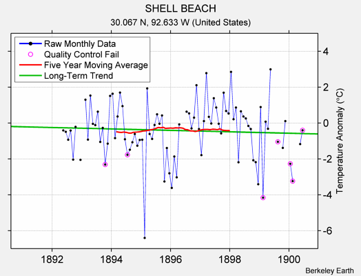 SHELL BEACH Raw Mean Temperature