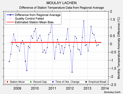 MOULAY LACHEN difference from regional expectation