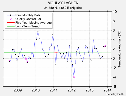 MOULAY LACHEN Raw Mean Temperature