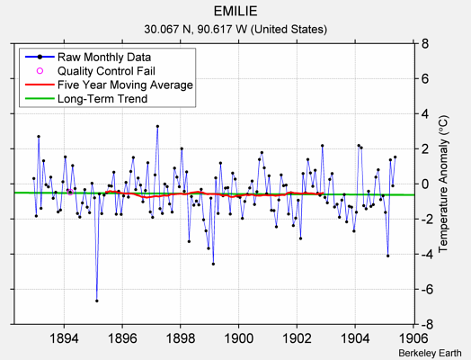 EMILIE Raw Mean Temperature