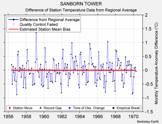 SANBORN TOWER difference from regional expectation