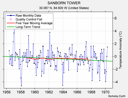 SANBORN TOWER Raw Mean Temperature