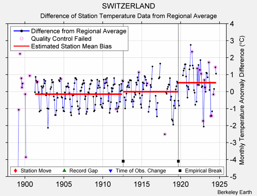 SWITZERLAND difference from regional expectation