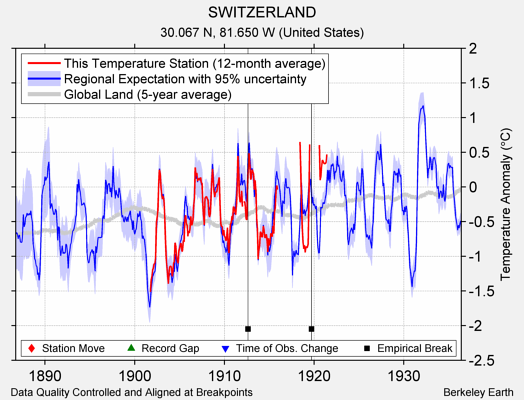 SWITZERLAND comparison to regional expectation