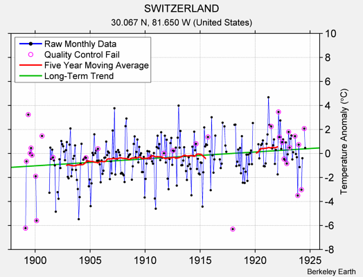 SWITZERLAND Raw Mean Temperature