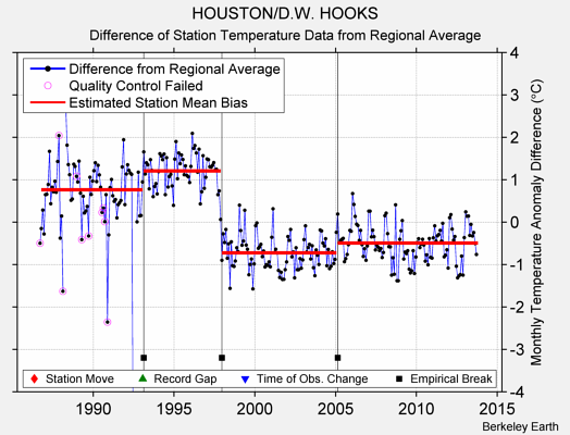 HOUSTON/D.W. HOOKS difference from regional expectation