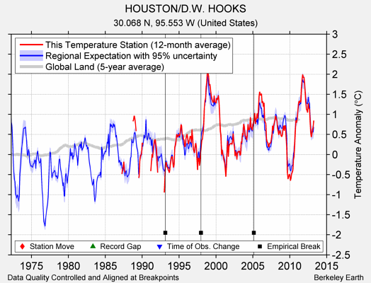 HOUSTON/D.W. HOOKS comparison to regional expectation