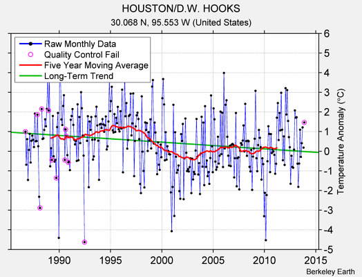 HOUSTON/D.W. HOOKS Raw Mean Temperature