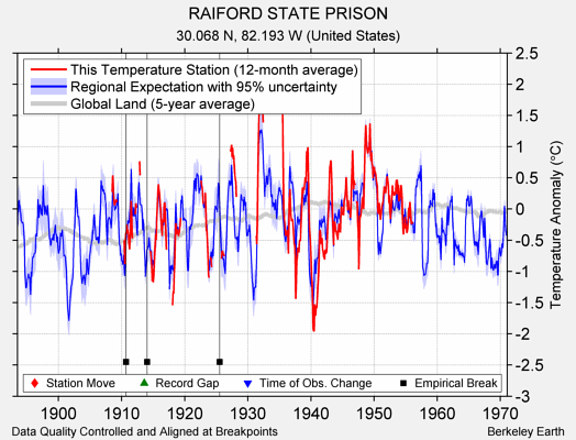 RAIFORD STATE PRISON comparison to regional expectation