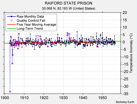 RAIFORD STATE PRISON Raw Mean Temperature