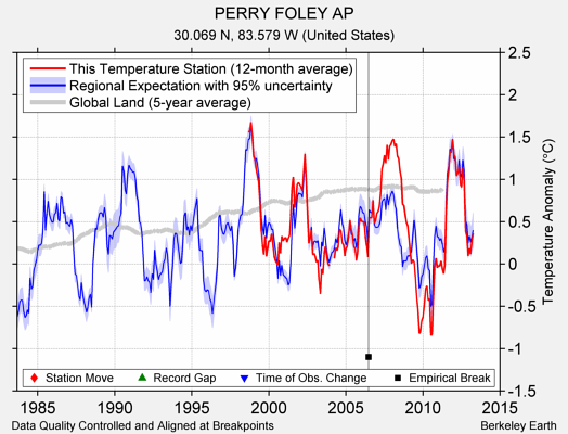 PERRY FOLEY AP comparison to regional expectation