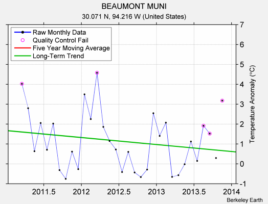 BEAUMONT MUNI Raw Mean Temperature