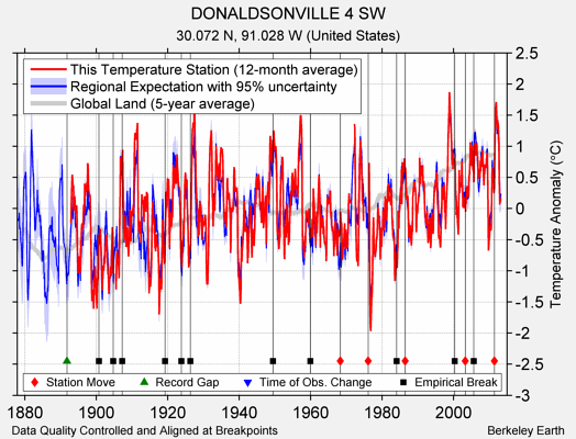 DONALDSONVILLE 4 SW comparison to regional expectation