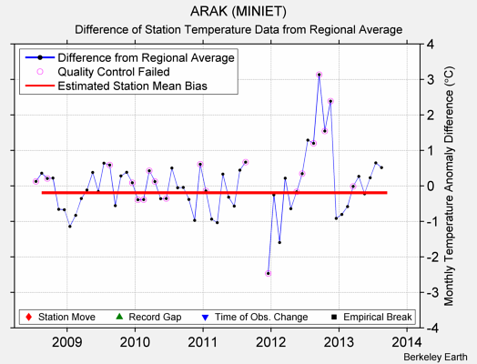 ARAK (MINIET) difference from regional expectation