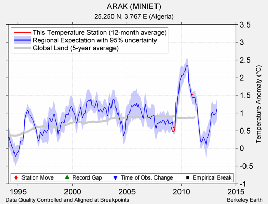 ARAK (MINIET) comparison to regional expectation