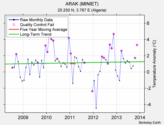 ARAK (MINIET) Raw Mean Temperature