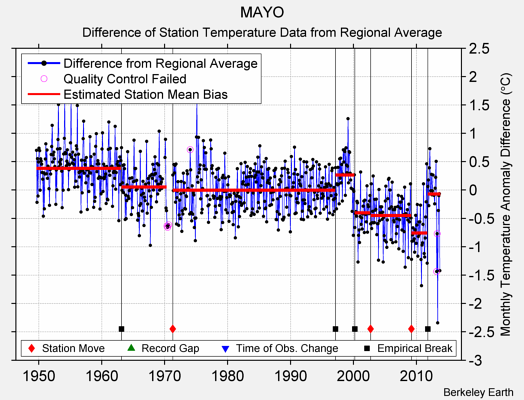 MAYO difference from regional expectation