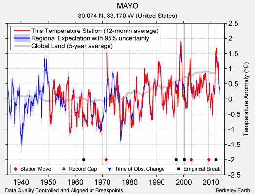 MAYO comparison to regional expectation