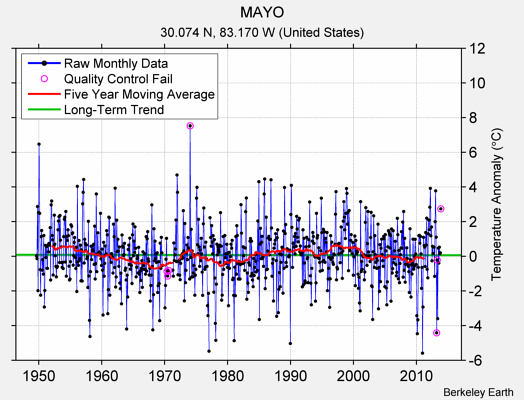 MAYO Raw Mean Temperature