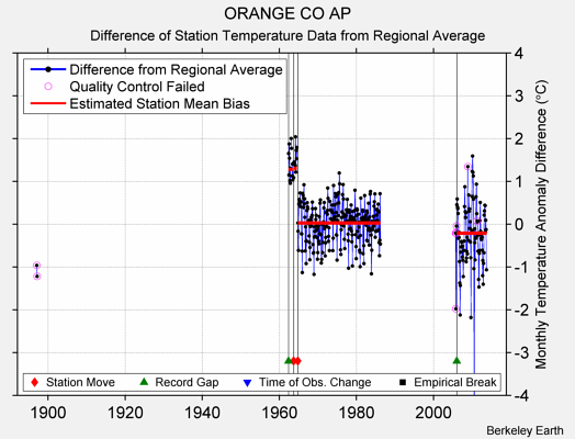 ORANGE CO AP difference from regional expectation