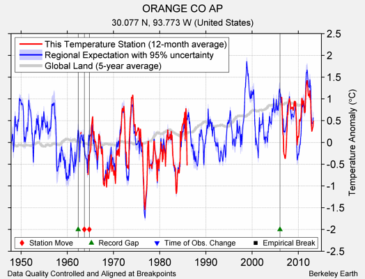 ORANGE CO AP comparison to regional expectation