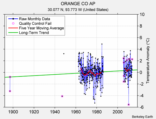 ORANGE CO AP Raw Mean Temperature