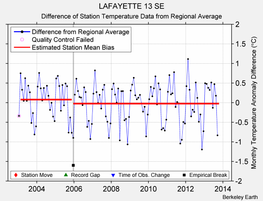 LAFAYETTE 13 SE difference from regional expectation