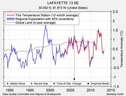 LAFAYETTE 13 SE comparison to regional expectation