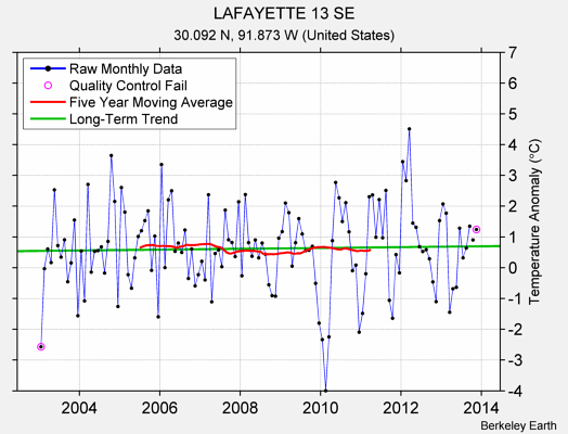 LAFAYETTE 13 SE Raw Mean Temperature