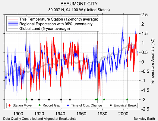 BEAUMONT CITY comparison to regional expectation