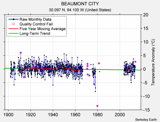 BEAUMONT CITY Raw Mean Temperature