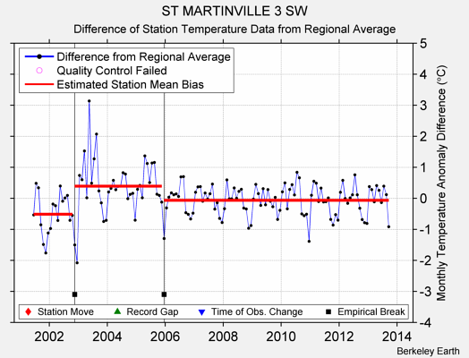 ST MARTINVILLE 3 SW difference from regional expectation