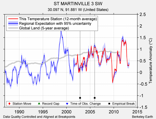 ST MARTINVILLE 3 SW comparison to regional expectation