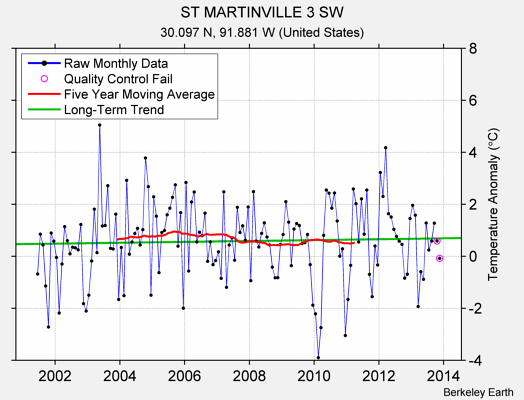 ST MARTINVILLE 3 SW Raw Mean Temperature