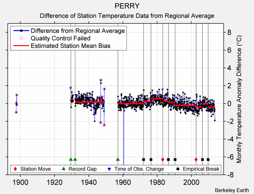 PERRY difference from regional expectation