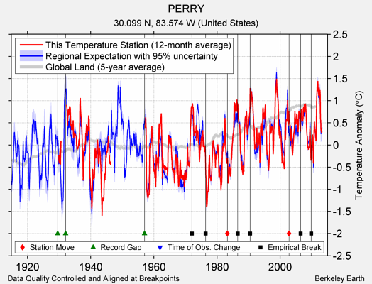 PERRY comparison to regional expectation