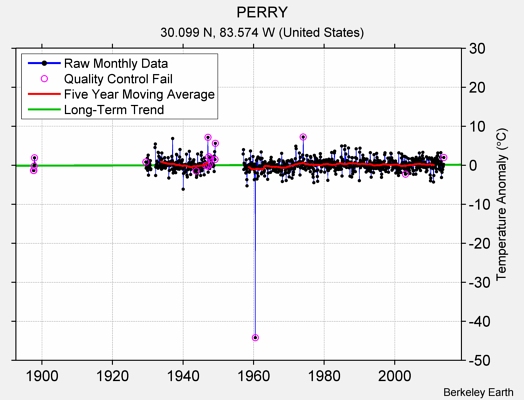 PERRY Raw Mean Temperature