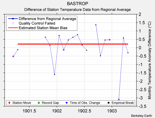 BASTROP difference from regional expectation