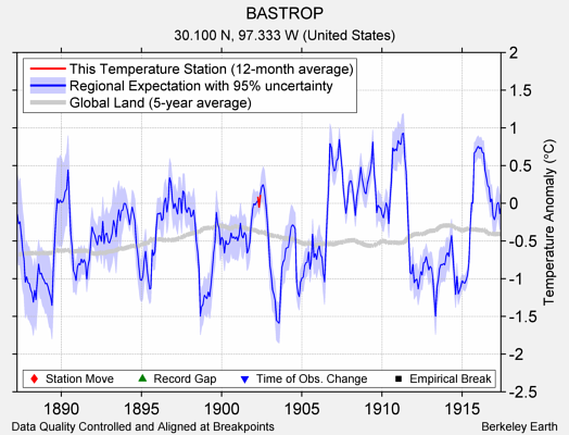 BASTROP comparison to regional expectation